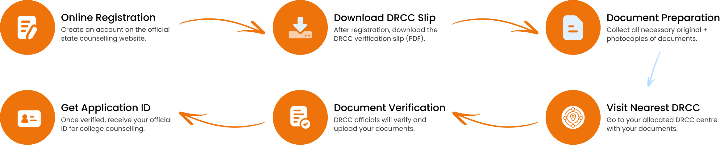 DRCC Step Diagram